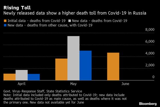 Russia More Than Triples Covid-19 Death Toll in Revised Data