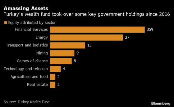 Turkey’s Wealth Fund Seeking Majority Stake in Telecom Giant