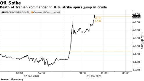 Death of Iranian commander in U.S. strike spurs jump in crude