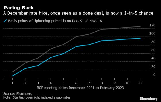 U.K. Economy Barely Grew in October as Shortages Hit Builders