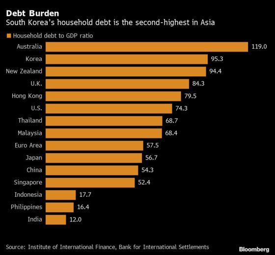 South Korean Bank Stocks Are the Least-Loved Equities in Asia