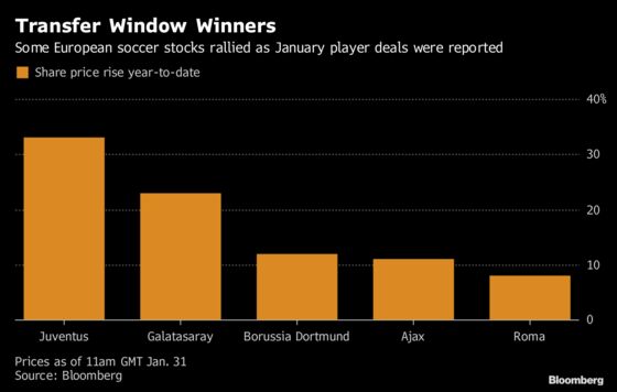 These Are the Transfer Deadline Day Stock Market Winners