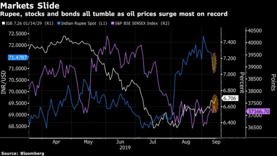 Oil Spike Sends India Assets Lower as Inflation Concerns Revive