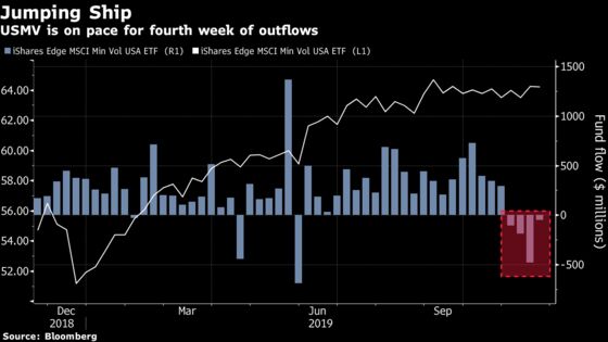 Stock Traders Exit 2019’s Most-Popular Quant ETF in Bullish Sign
