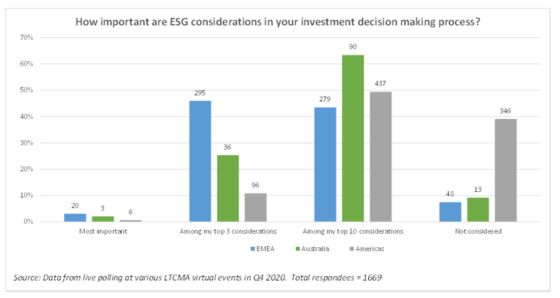 Australia Funds Embrace ESG More Than U.S. Peers, Survey Shows