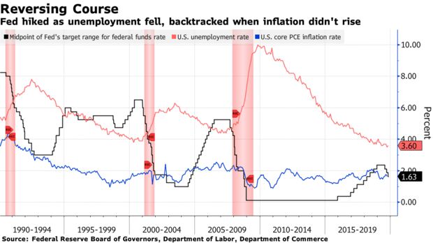 Fed hiked as unemployment fell, backtracked when inflation didn't rise