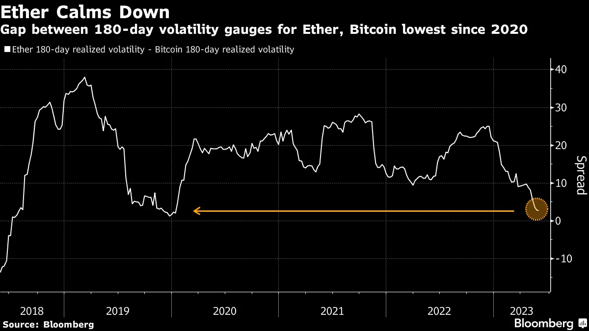 Rare Shift in Crypto Volatility Offers Ether (ETH) a Boost Versus Bitcoin  (BTC) - Bloomberg