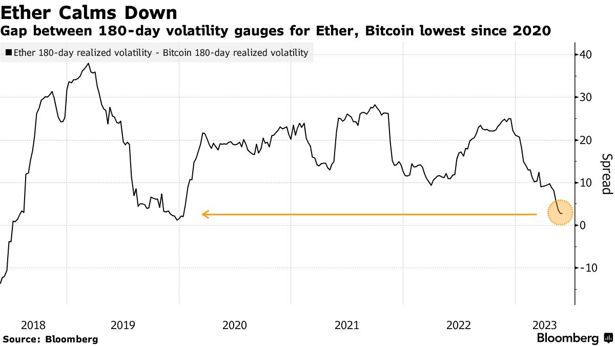 Rare Shift in Crypto Volatility Offers Ether (ETH) a Boost Versus Bitcoin  (BTC) - Bloomberg