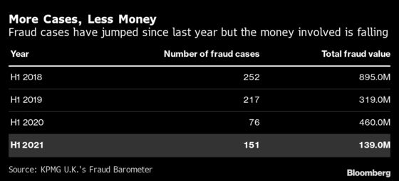 Fraudsters Take Advantage of Covid Lockdowns as U.K. Cases Jump
