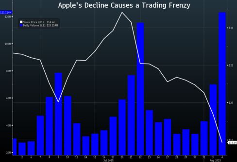 Apple's share volume Tuesday was one of the highest this year after the stock broke through its 200-day moving average.