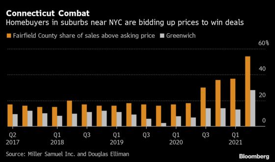 Buying a Home in NYC’s Connecticut Suburbs? Expect to Pay Up