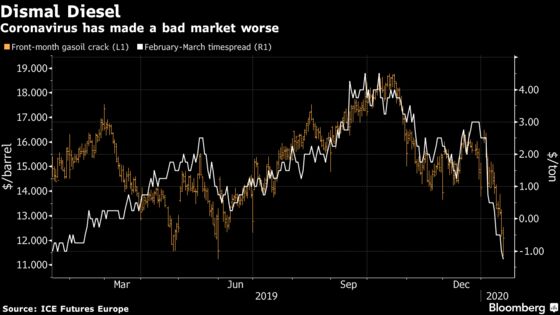 Coronavirus Lockdown Is Even More Bad News for Diesel