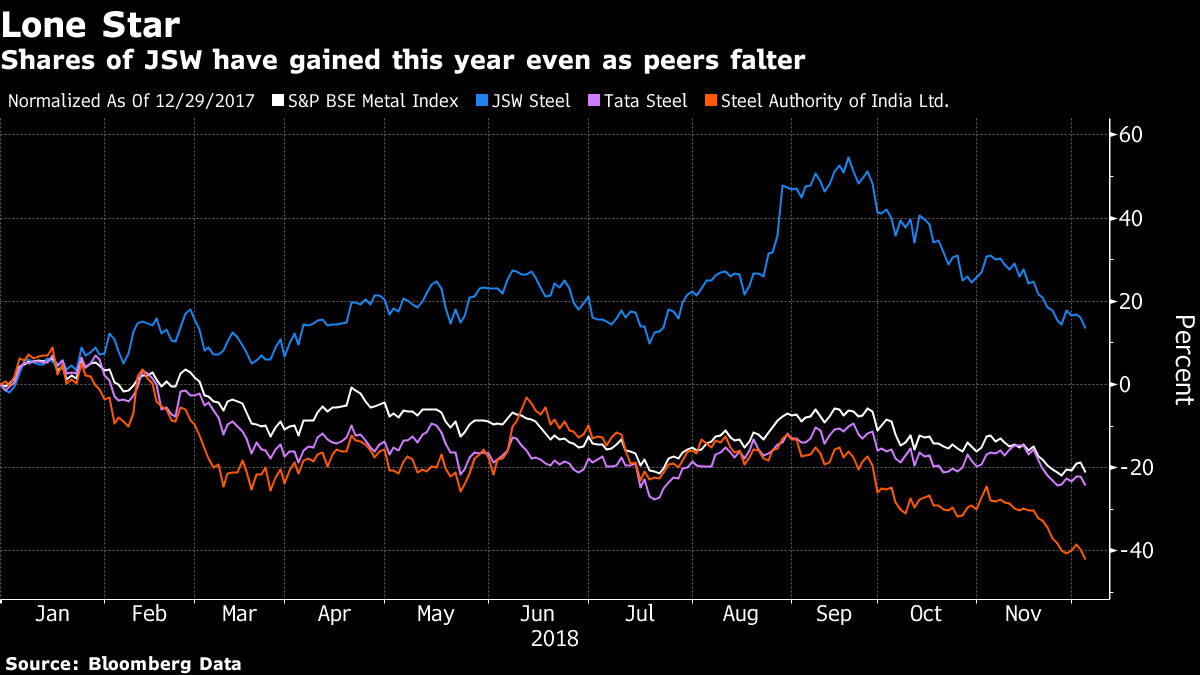 Top Steelmaker JSW Emerges as Lone Star Among India Metal Stocks ...