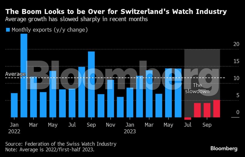 The Boom Looks to be Over for Switzerland's Watch Industry | Average growth has slowed sharply in recent months