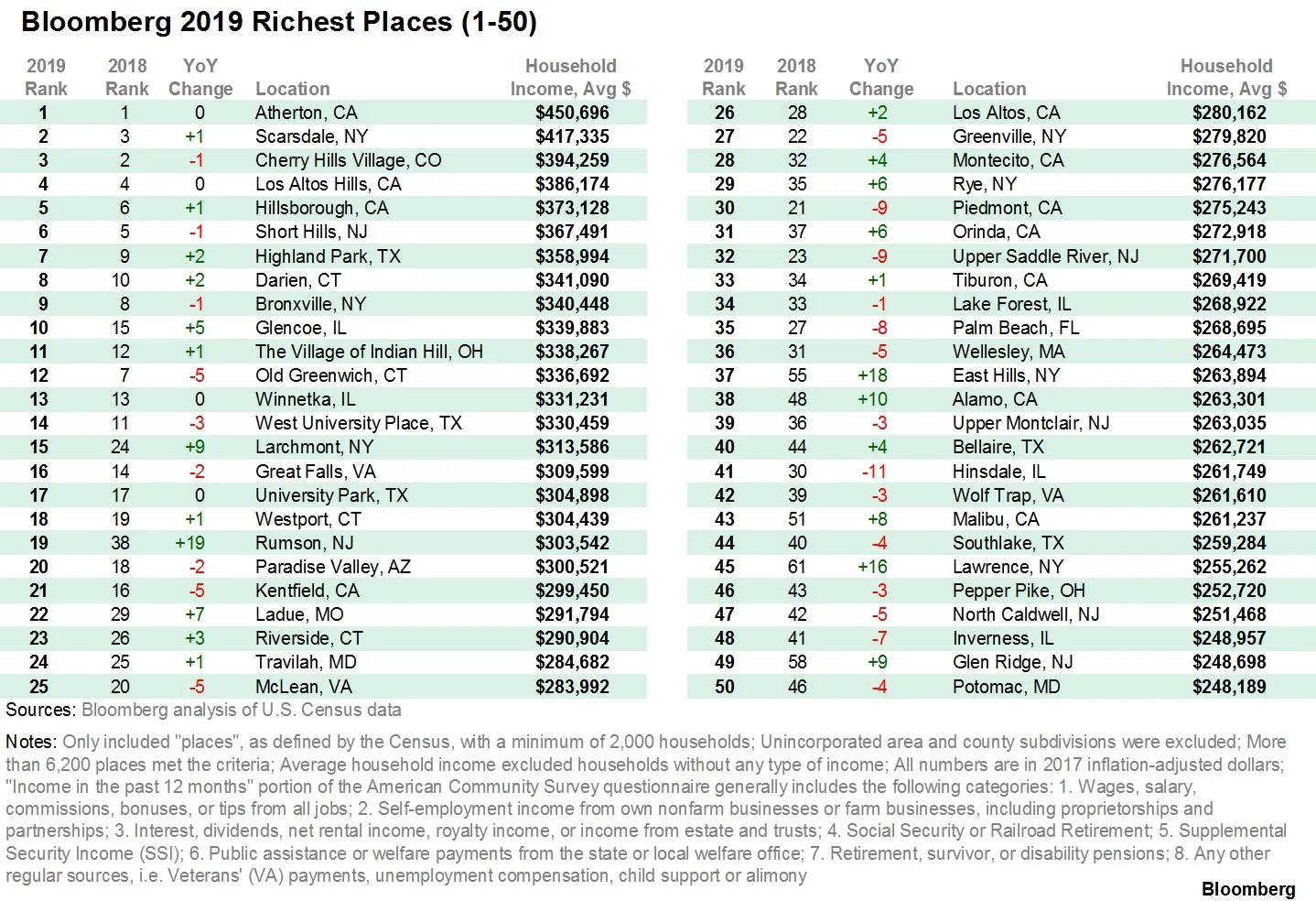 richest areas in america - Ilustrasi 2