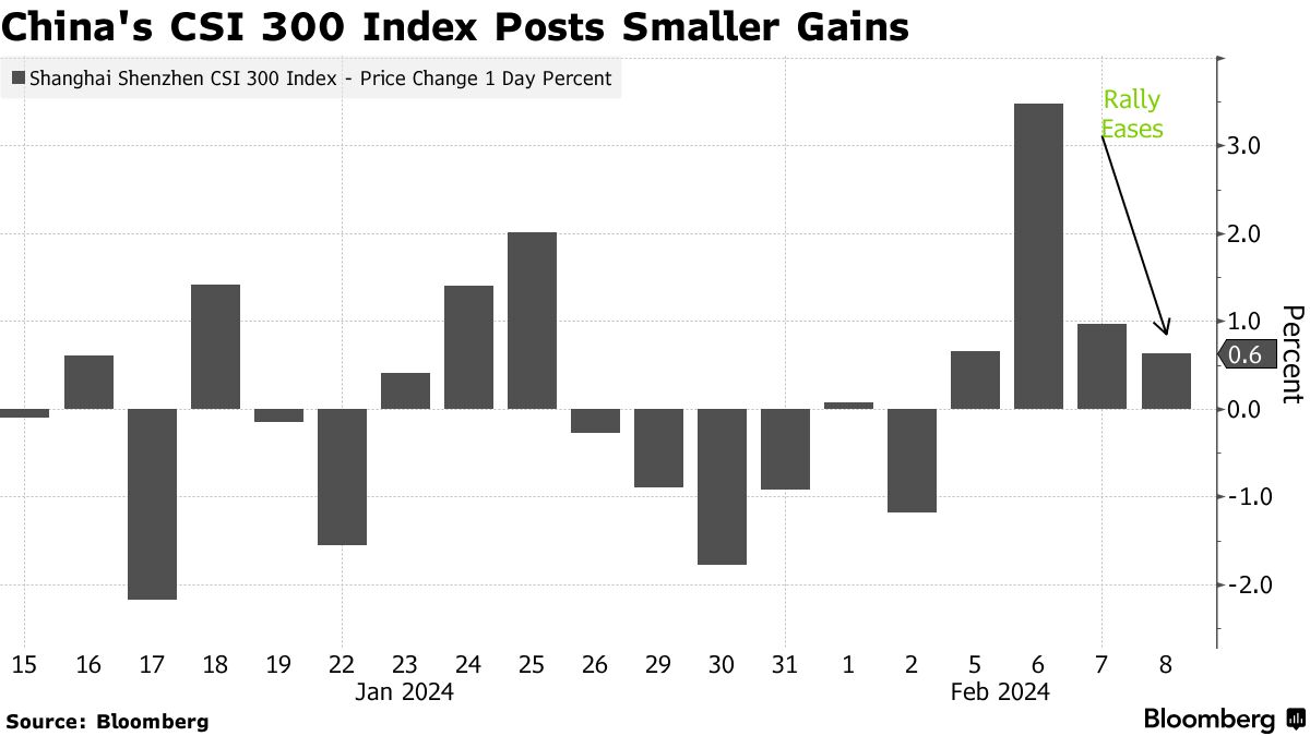 China Stocks Rally Slows as Markets Enter Lunar New Year Break - Bloomberg