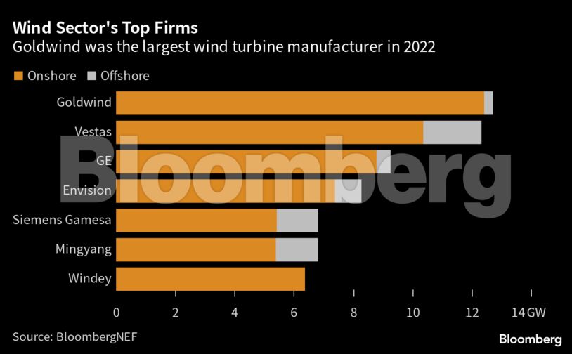 Wind Sector's Top Firms | Goldwind was the largest wind turbine manufacturer in 2022