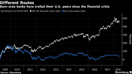 European Banks' Latest Drop Seen as an Opportunity for the Brave