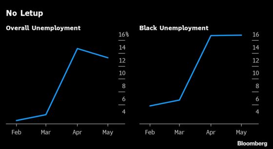 Black America’s Jobs Gap Makes Case for Keeping Extra Benefits