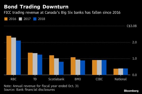 Bond Trading Slumps for Another Year at Canada’s Big Six Banks