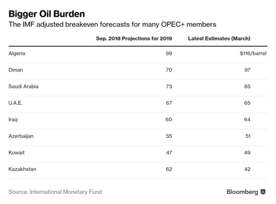 Trump Wants Cheap Oil. IMF Data Show Saudis Need Higher Prices