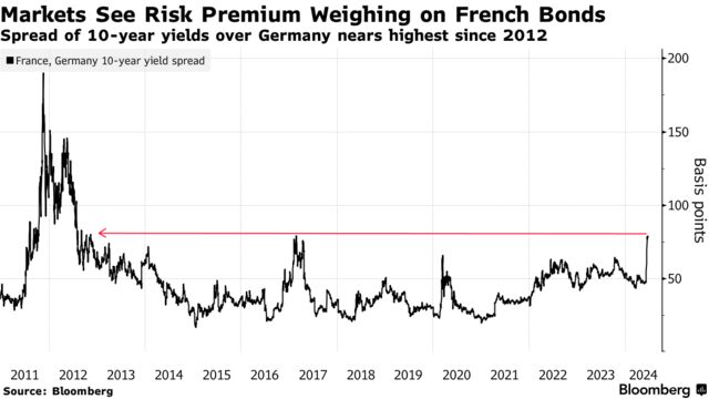 Markets See Risk Premium Weighing on French Bonds | Spread of 10-year yields over Germany nears highest since 2012