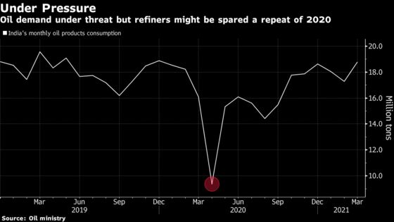 India’s Oil Demand Spared 2020 Collapse Despite Covid Crisis
