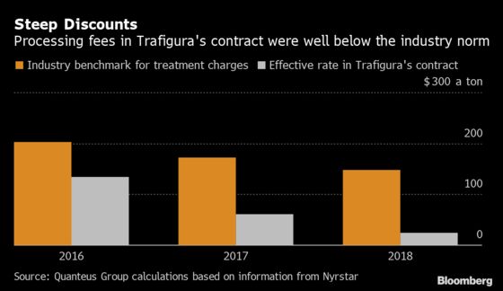 Trafigura Accused of Throttling Nyrstar With Lopsided Deals