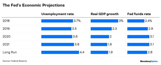 The Fed’s Risky Plan to Boost Unemployment