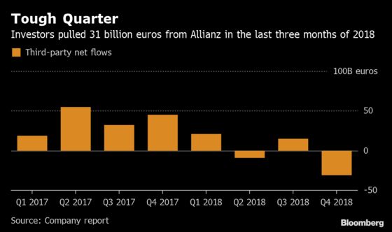 Allianz Says Investors Pulled $35 Billion in Choppy Markets