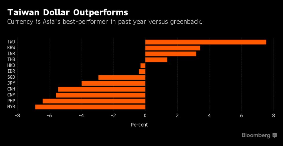 Taiwan Outlook Brightened In Tsai S First Year But Risks Remain Bloomberg