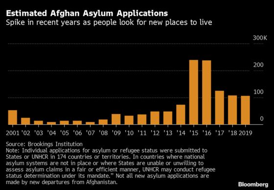 It’s Much Harder for Fleeing Afghans to Reach Europe Than Six Years Ago