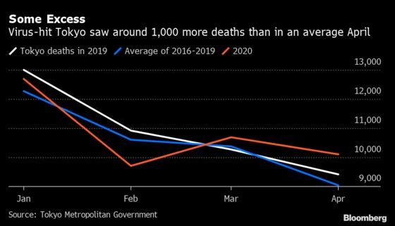 Tokyo Mortality Rose in April at Height of Virus Pandemic