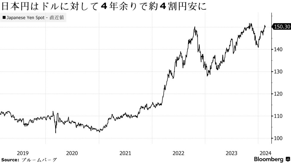 日本円はドルに対して４年余りで約４割円安に
