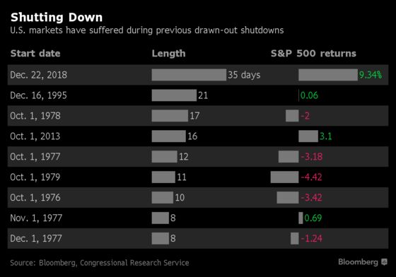 Here's a Brief History of When U.S. Stocks and Shutdowns Collide