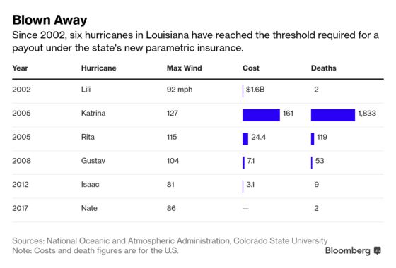 Quick Cash, Few Questions: Insurers Pitch Wild Storms Protection