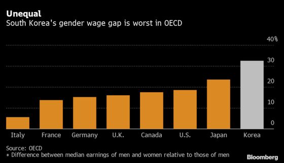 Widest Gender Pay Gap in OECD Set to Worsen With Pandemic