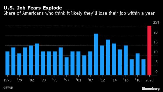 Americans’ Fear of Job Loss Surges to 45-Year High, Poll Shows