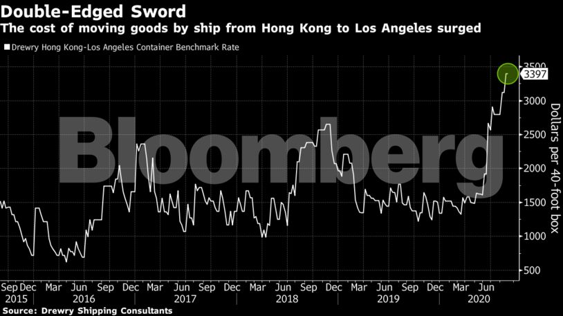 The cost of moving goods by ship from Hong Kong to Los Angeles surged