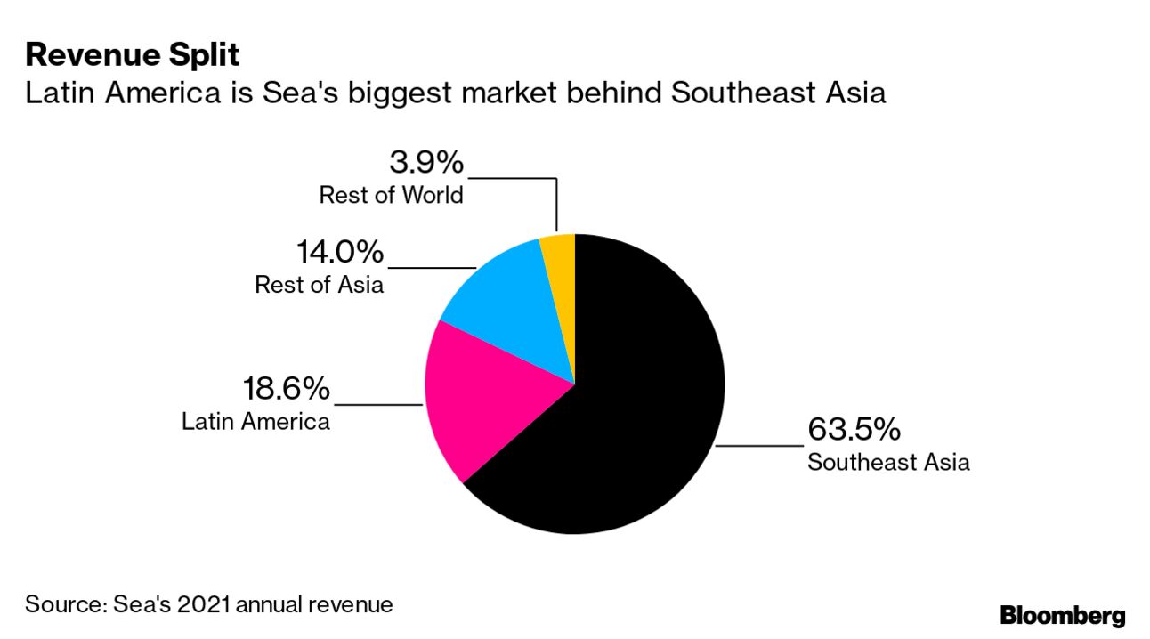 Sea's Shopee to launch in Chile and Colombia