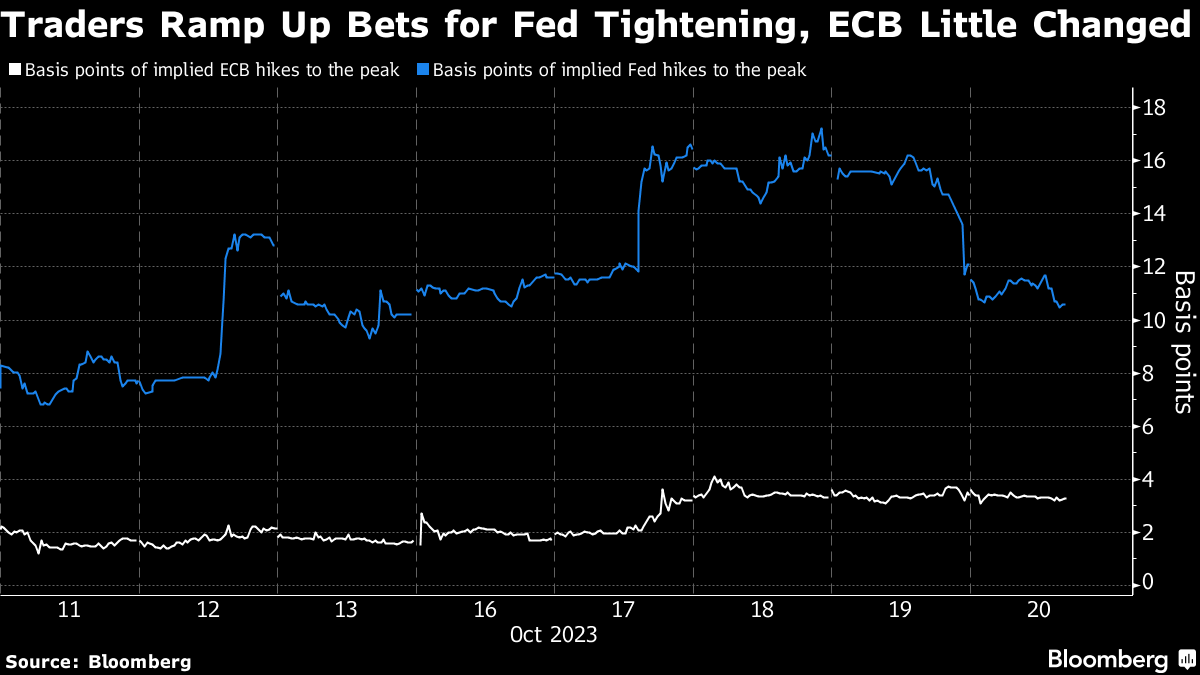 Europe's Biggest Money Managers Bet on Higher ECB Rate - Bloomberg