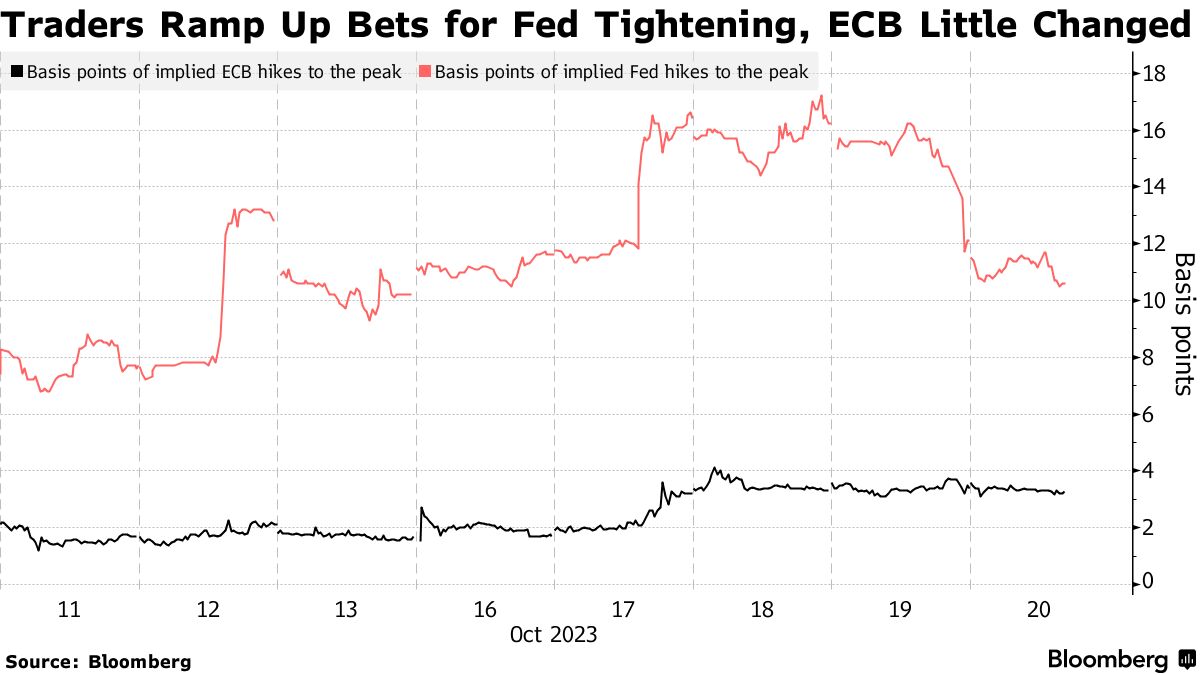 Europe's Biggest Money Managers Bet on Higher ECB Rate - Bloomberg