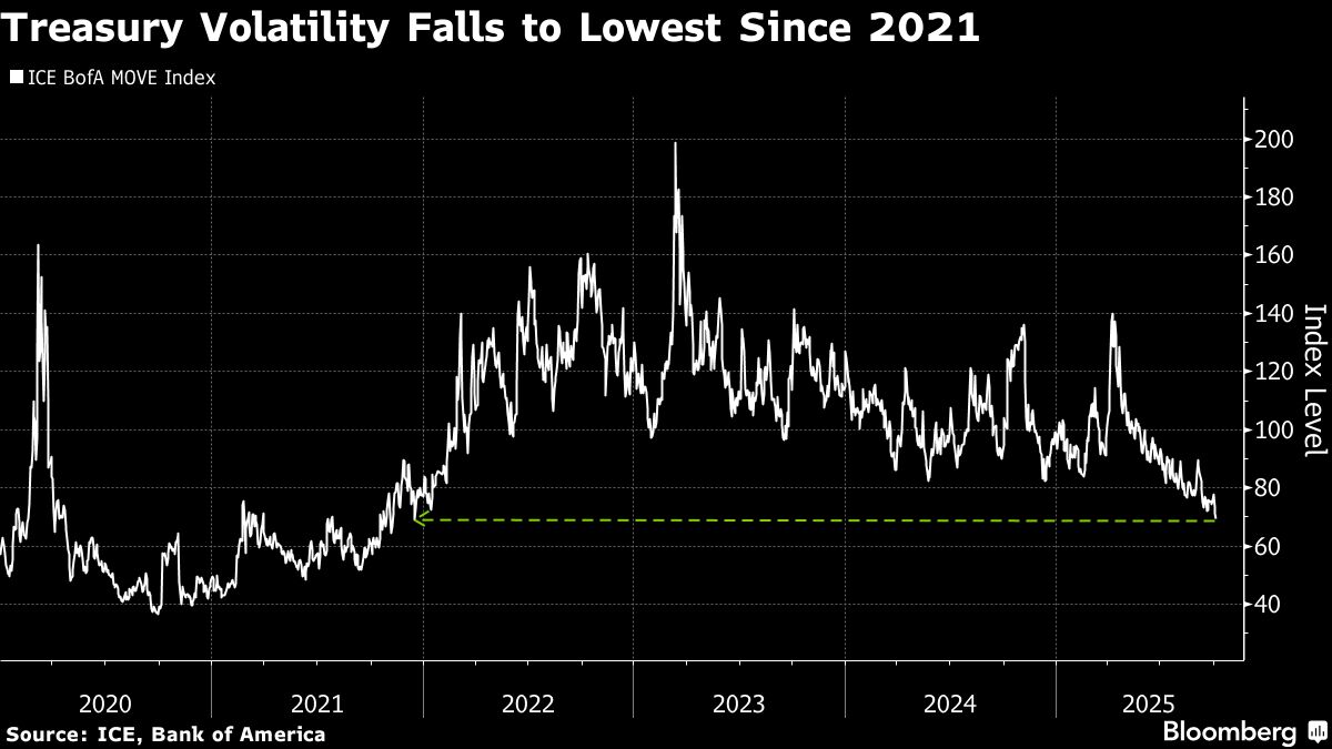 ⚫️ BLOOMBERG: "Minimi storici per la volatilità attesa nel mercato dei Treasury a causa della chiusura del governo USA"