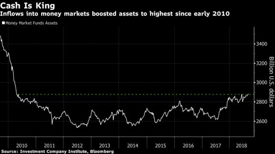 Looming Money-Market Shift Has Big Implications for Risk Assets