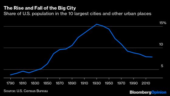 America’s Superstar Cities Aren’t What They Used to Be