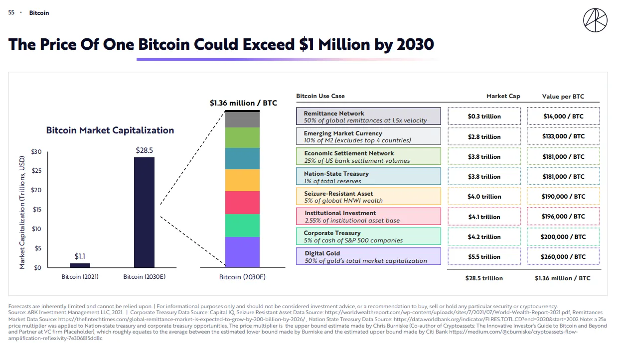 ARK Says the Boom in Stablecoins Could Slow Down the Growth of Bitcoin -  Bloomberg