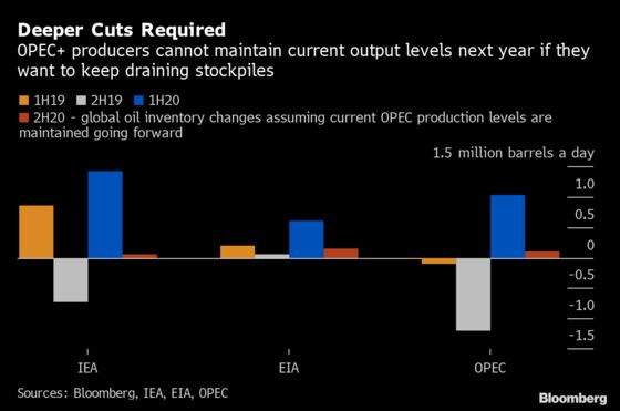 This May Be as Good as It Gets for OPEC+ Producers