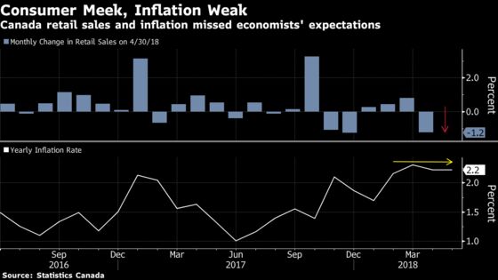 Canada's Economy Just Wobbled But Rate Hikes Still Expected