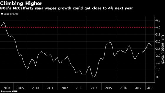 BOE Needs More Hikes as Wage Growth May Hit 4%, McCafferty Says