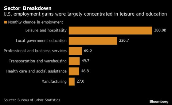 U.S. Job Growth Tops Forecast With Biggest Gain in Nearly a Year